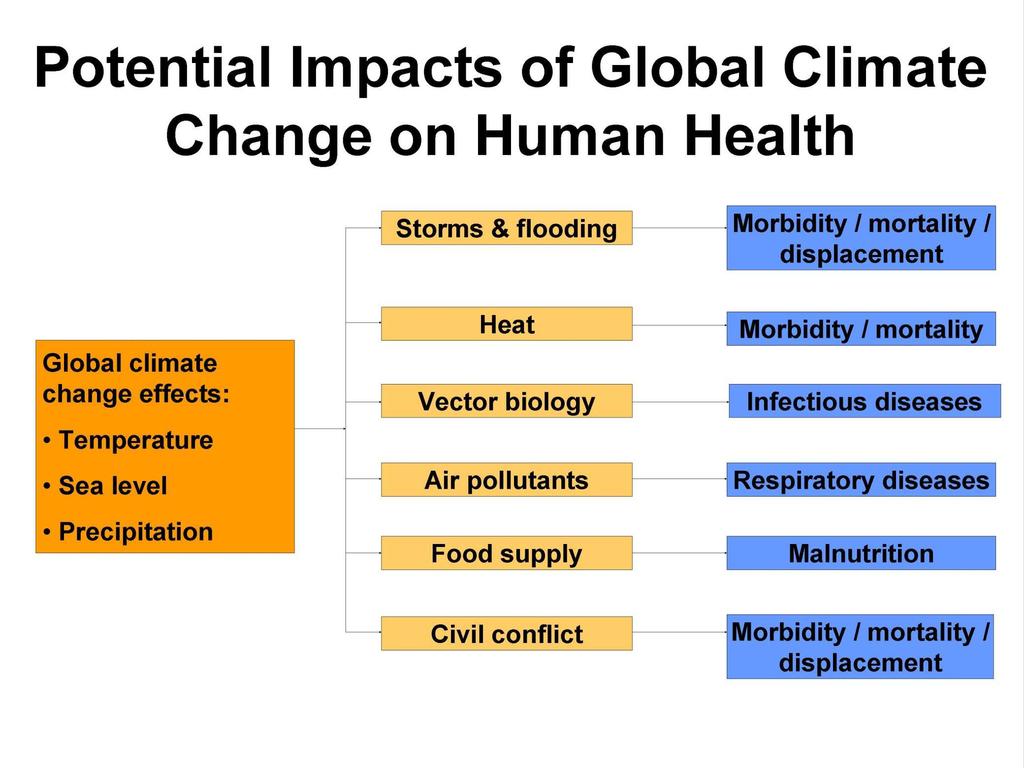 Climate Change Increasing global temperatures changes climatic factors in long term.