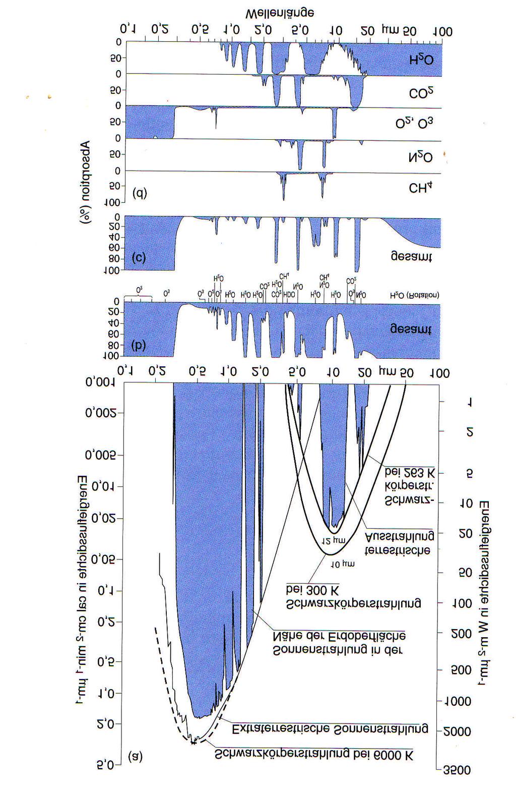 non-co 2 greenhouse gases Spectral distribution of radiation from Sun and Earth in comparison to a