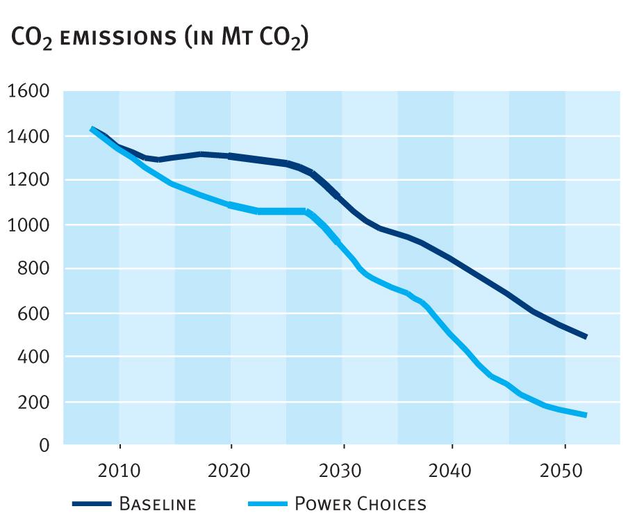 Carbon emissions from power fall by 90% Deep emission cuts take place