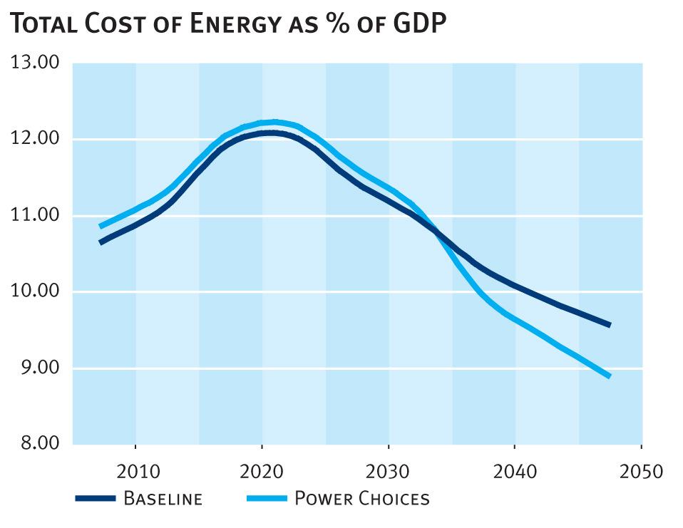 Significant investments but a reasonable cost for society Investment needed in power generation by 2050: 2