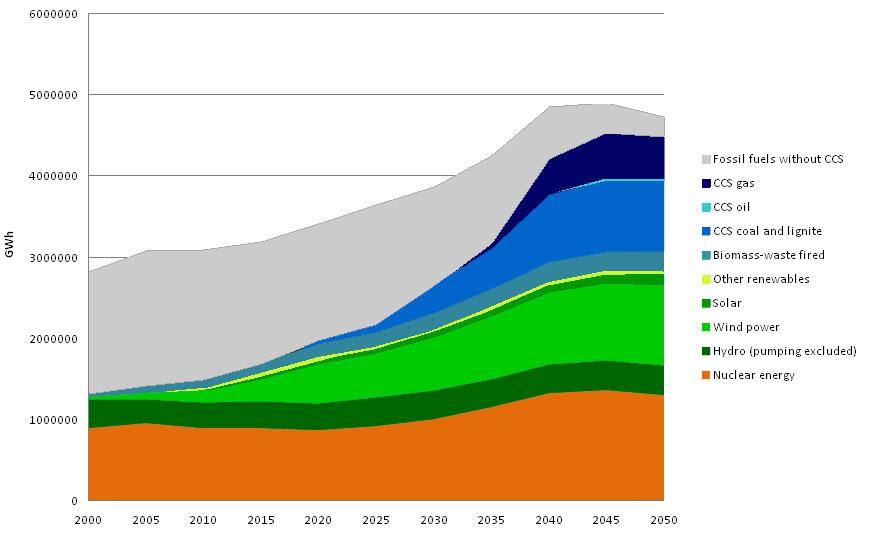 Need for all low-carbon generation options In 2050 Net power generation in EU-27 RES: 38% of total mix (1800TWh) Wind: