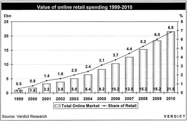 Globalizing Retail and B2C E-Commerce E-tailing taken much longer to take root than assumed in late 1990s, but acceptance increasing year on year. E.g. in UK, e-tailing increased to almost 7% of total retail spend in 2010 62% of adult population shopping online 23 Vital to understand multichannel model of e-tailing.
