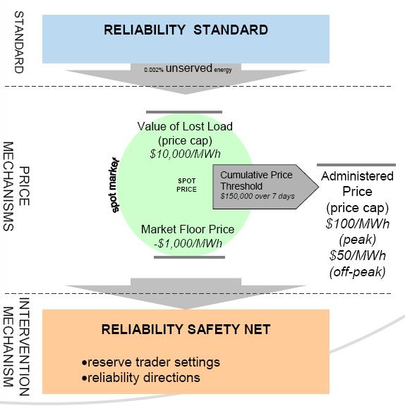 NEM Tx level reliability target, spot market mechs &