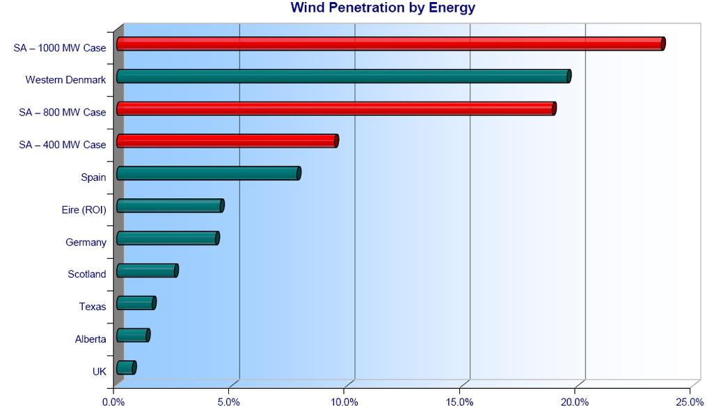 Wind penetrations set to rise significantly Current Australian wind gen
