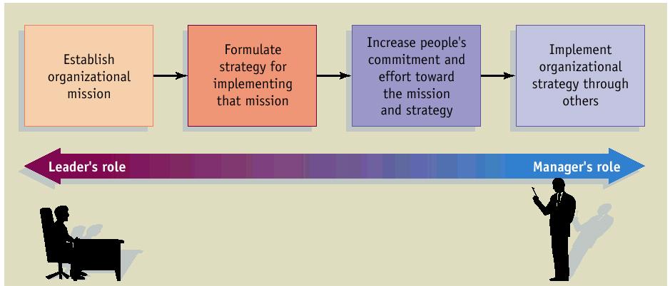 Leaders and Managers Leaders primarily are responsible for establishing an organizational mission, whereas managers primarily are responsible for implementing that mission through others.