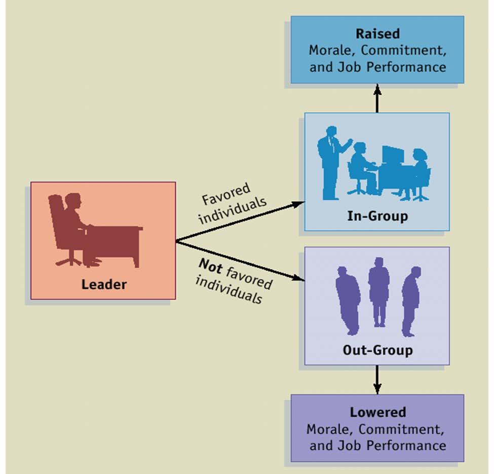Leader-Member Exchange A theory suggesting that leaders form different relations with various