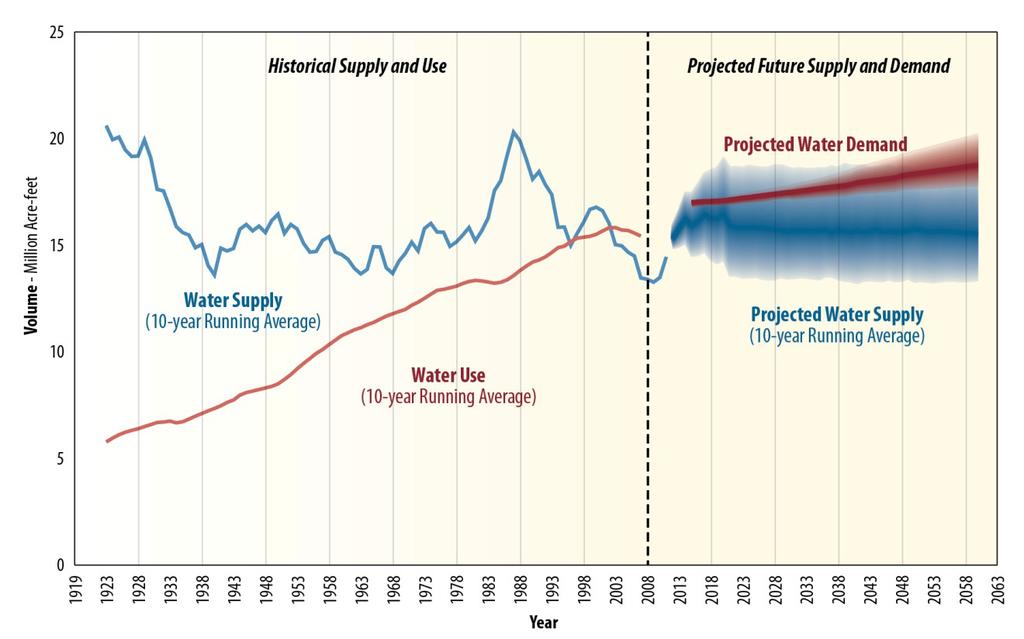 EXECUTIVE SUMMARY FIGURE 2 Historical Supply and Use 1 and Projected Future Colorado River Basin Water Supply and Demand 1 1 Water use and demand include Mexico s allotment and losses such as those