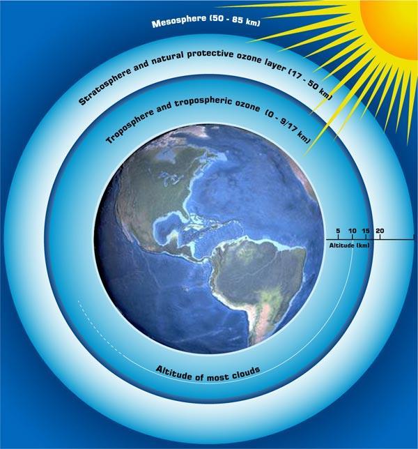 Hole in the Ozone Layer Ozone, O3, is a naturally occurring gas that collects in the