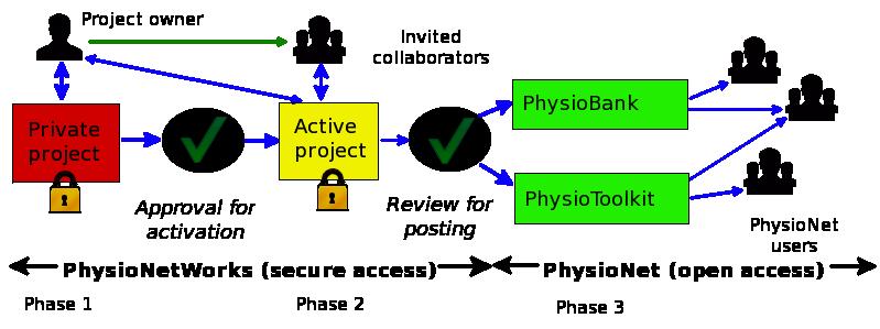 PhysioNetWorks PhysioNetWorks workspaces are available to members of the PhysioNet community for works in progress that will be made publicly available via PhysioNet when complete.