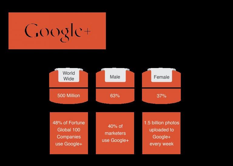 Google+ Demographics Understanding Your Audience: Though originally intended as a Facebook alternative, most users consider Google Plus a business-related platform where you can connect with other