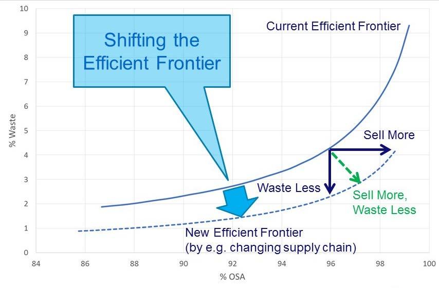 Figure 10: Implementing an improvement project implies shifting the Efficient Frontier.