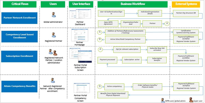 Figure 1: The Partner Program portal is the main window for partner interactions Source: Microsoft/Infosys The portal was originally developed over a decade ago and although it has seen a few updates