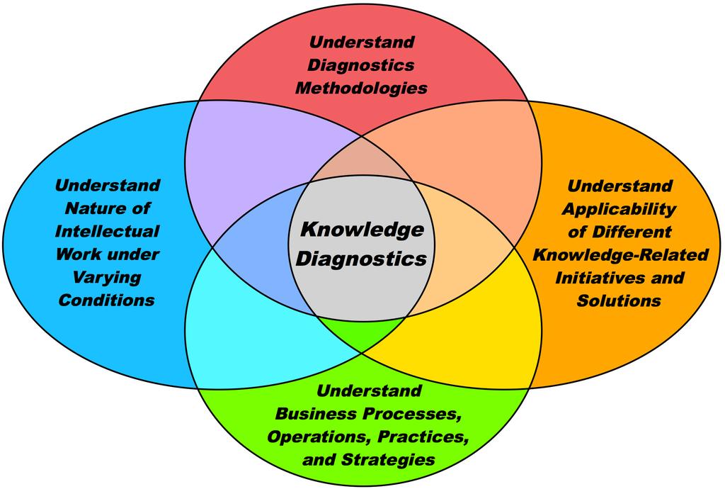 Knowledge Diagnostics Is