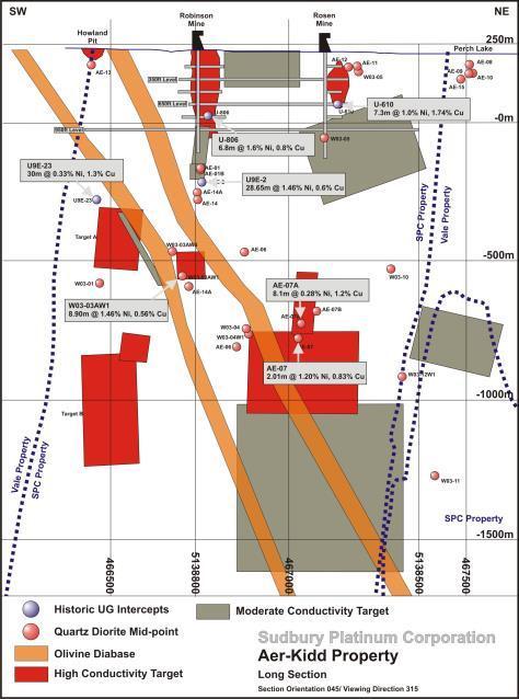 High Priority Drill Targets Already Identified Significant Geophysics Potential Remaining Drill Targets & Historic Drilling Long Section Howland Pit AE-13: 0.20m @ 4.43%Ni, 6.95% Cu, 23.