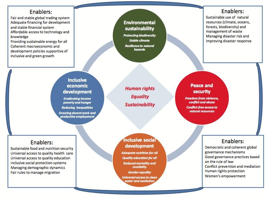 A Framework for Sustainable Development 3 Source: Realizing