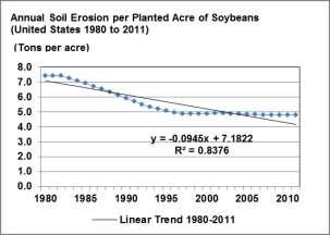 A Closer Look Soybean Results: Soil Erosion TOTAL PER ACRE PER BUSHEL Total