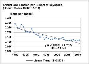 recently (similar for corn) Per acre soil erosion decreased during first