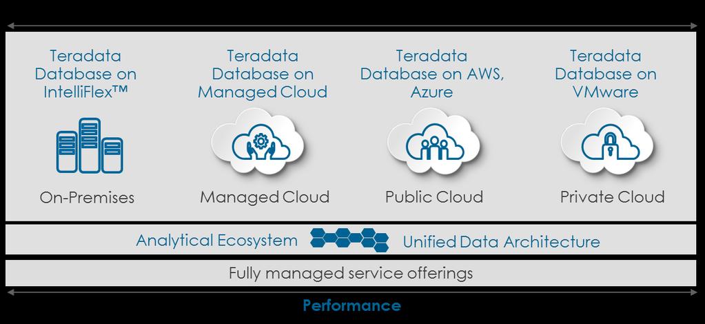 OUR SOLUTIONS MARKET LEADING HYBRID CLOUD SOFTWARE AND SOLUTIONS - Teradata Everywhere Teradata has the best performance on-premises and in the cloud Teradata is focused on delivering a Hybrid Cloud