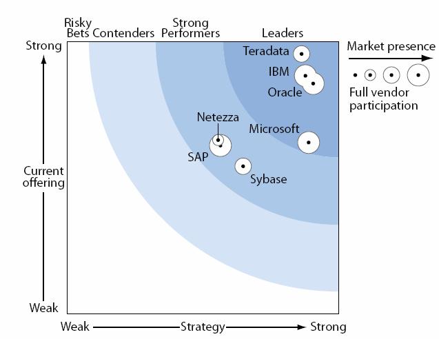 Forrester Rates Teradata #1 The Forrester Wave : Enterprise Warehousing Platforms, Q1 2009 Teradata provides the most scalable, mature, and flexible EDW solution on the market, and, through its