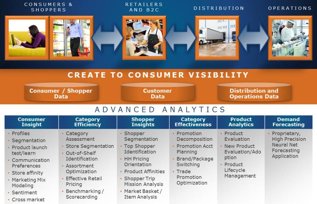 Teradata s long history, experience and expertise in advanced analytics for Retail provide a comprehensive understanding of the special challenges of the Consumer
