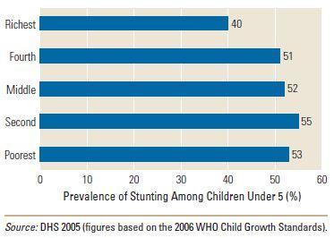 Household income and Prevalence of child stunting across wealth
