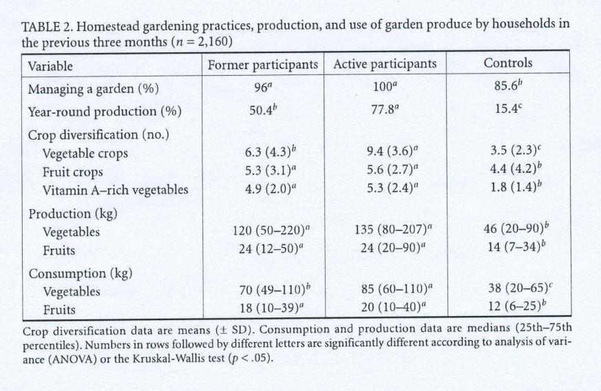 Micronutrient rich crops: diversity, production and consumption increased Source: Bushamuka, V. N., S. de Pee, A. Talukder, L. Kiess, D. Panagides, A. Taher, and M.
