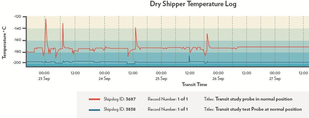 Dry Shippers and the Venturi Effect