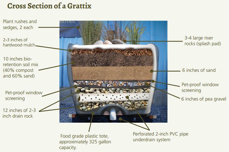 Grattix Box Biofiltration in a Tote One box treats max.