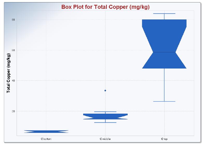 Media Sampling Results (Metals) Number of Samples Range (mg/kg) Median (mg/kg) Metal Copper Top 9 26.5-83.7 58.5 Middle 9 12.7-33.5 15.5 Bottom 3 5.82-7.34 6.63 Lead Top 9 15.7-45.