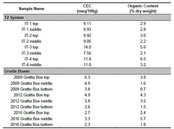 Media Sampling Results (CEC & OC) Soil mix is 40% compost,