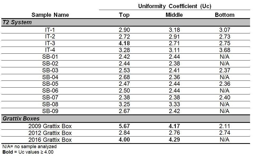 Particle Size Distribution Uniformity Coefficient (Uc) = (D60) / (D10) Uc= 4 or less recommended BUT higher Uc = higher metals capture