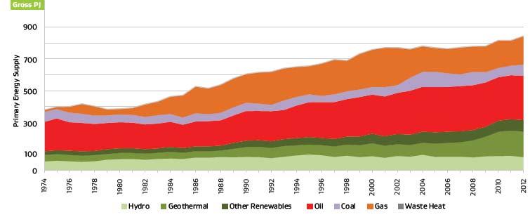 NZ Total Primary Energy Supply (www.med.govt.