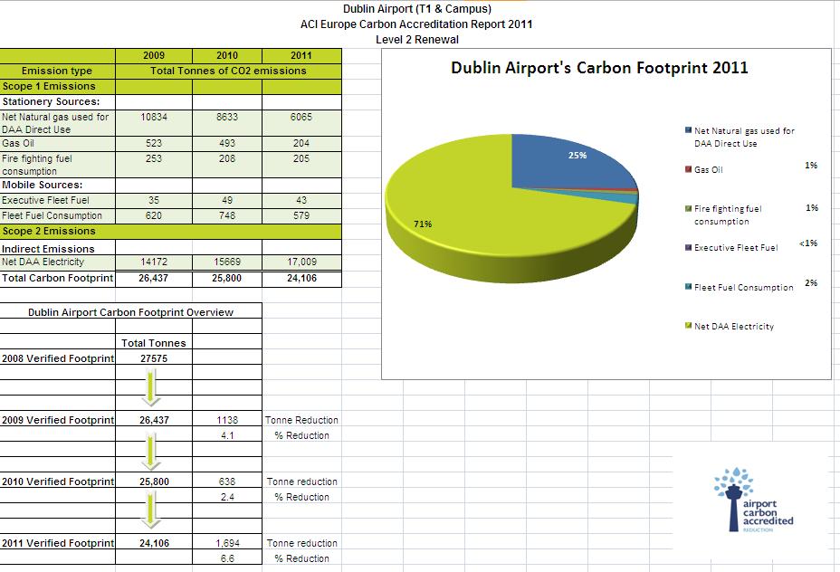 Tonnes CO2 Footprint (completed on Excel).
