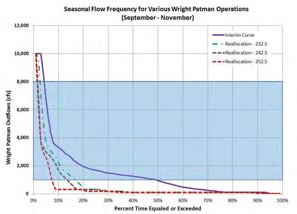 Page 20 of 34 Figure 12 Frequency of Period of Record Wright Patman Outflows in Fall Season B.