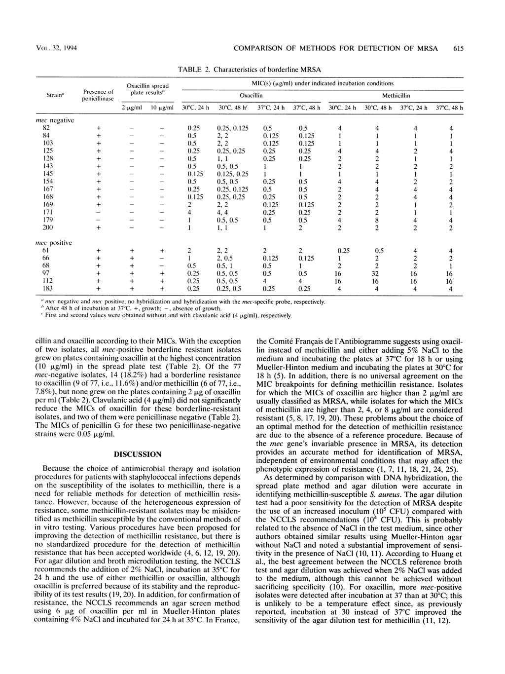 VOL. 32, 1994 COMPARISON OF METHODS FOR DETECTION OF MRSA 615 TABLE 2.