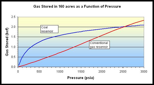 How it Works - Gas as a Function of Pressure CBM wells follow the Langmuir Isotherm Critical for CBM