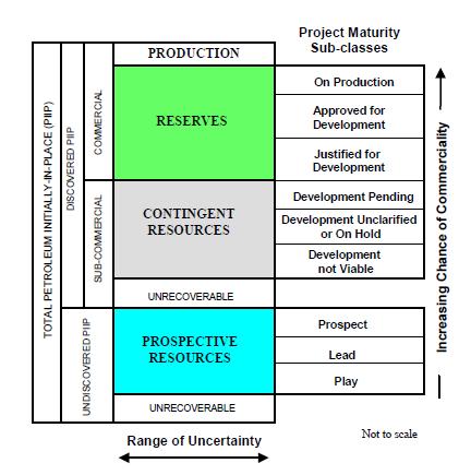 PRMS Resources Classification Project Maturity View Discovered High degree of confidence of commercial producibility Firm intention to proceed with development Discovered: significant quantity of