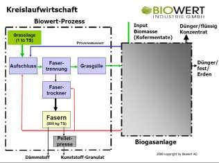 to get insulation material or re-inforced composites Depleted grass juice is used for biogas generation