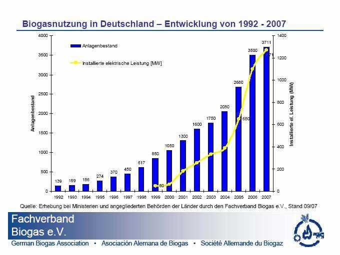 Biogas development in Germany