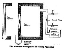 1 This test method consists of sealing the test specimen into or against one face of an air chamber, supplying air to or exhausting air from the chamber according to a specific test loading program,