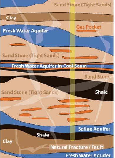 Geological Context Hydraulic fracturing targets depths ranging from less than 1000 to more than 8000 below the