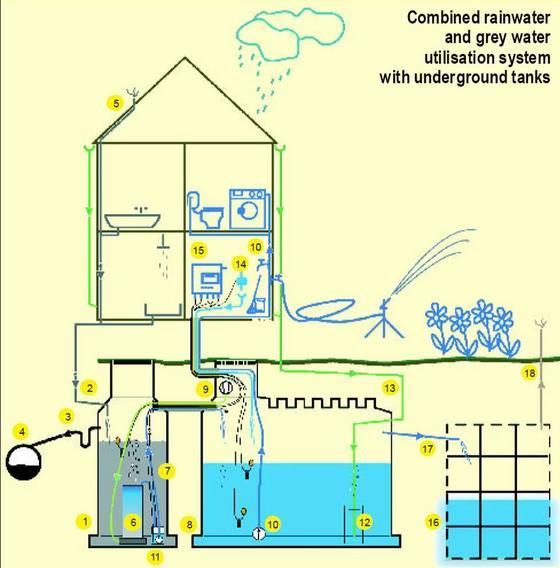 1. Grey water tank for biological treatment (900 litres) 2. Grey water inflow 3. Grey water overflow 4. Sewage system 5. Grey water system ventilation 6. Ultrafiltration module / sterilisation 7.