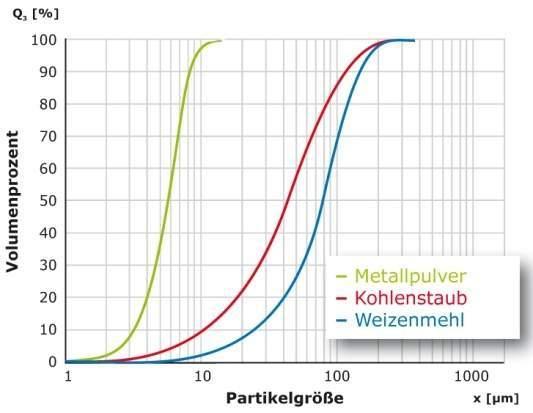 Results For agglomerating powders - Metal