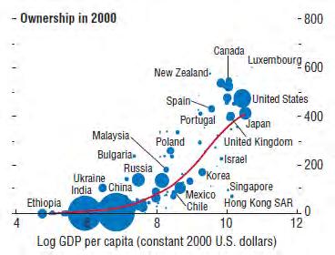 capita vs GDP per capita Car