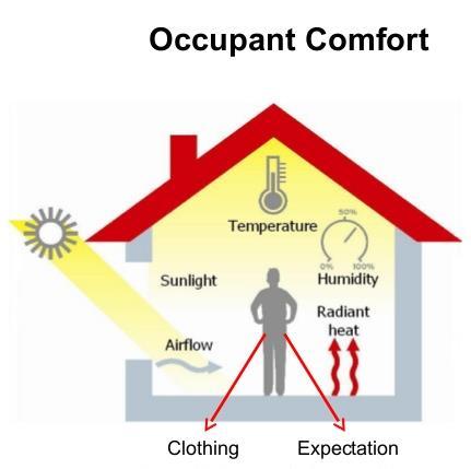 Main factors influencing the comfort in a building Air temperature Inside the building Humidity Radiant temperature Surface temperature Air velocity Low