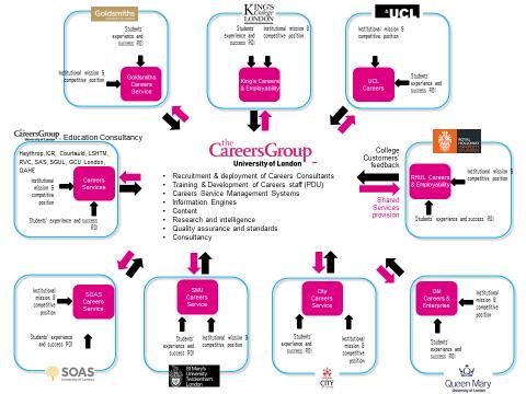 An overview of The Careers Group The Careers Group is a membership organisation consisting of a range of higher education Careers Services supported by a small central team within the University of
