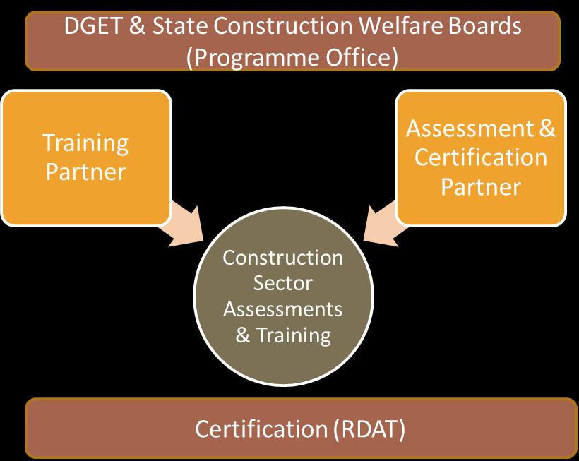 3. Implementation Model Based on the extensive discussions held by the Working Group, the recommended model for the skills up-gradation for the workers in the construction sector is based on a
