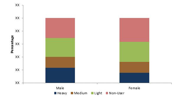 By Gender The table and chart below show for each group indicated the share (percentage of people within that group) who are either heavy, medium, light or non-user (or non-consumers) of the category.