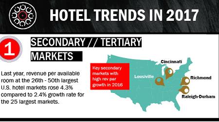U.S. Hotel Industry SWOT Analysis- Opportunity Secondary and tertiary markets Rapidly changing technology Opportunities Industry well positioned to react to any inflationary increases Ancillary