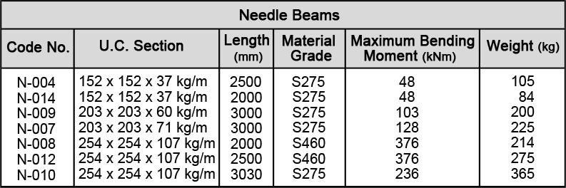 2.5 Needle Beams 2.5.1 Section Properties and Capacities